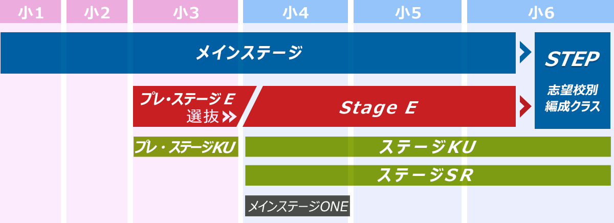 学年別 基幹講座の図