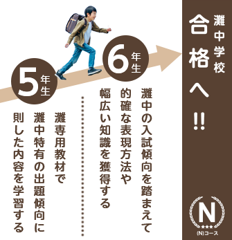 灘中学校合格へ!